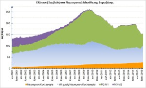 Ελληνική Συμβολή στα Νομισματικά Μεγέθη της Ευρωζώνης