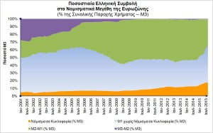 Ποσοστιαία Ελληνική Συμβολή στα Νομισματικά Μεγέθη της Ευρωζώνης